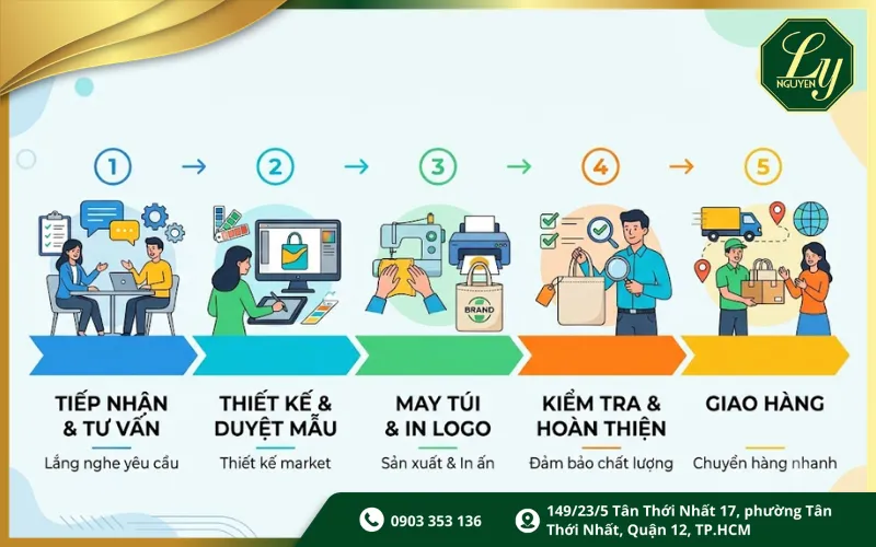 Quy trình đặt may túi vải in logo theo yêu cầu tại Quà Thương Hiệu